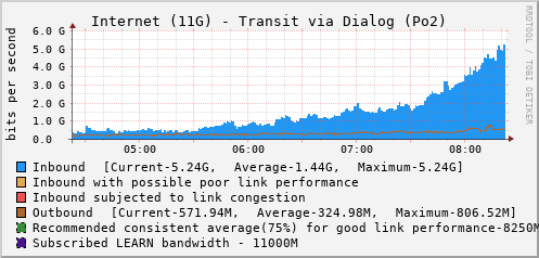Internet (11G) - Transit via Dialog (Po2) - XXXXX