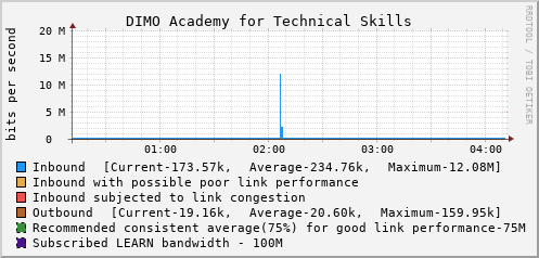 DIMO Academy for Technical Skills - E1117271