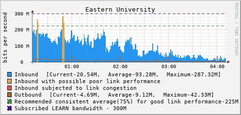 Eastern University - D61361