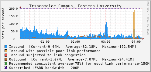 Trincomalee Campus, Eastern University - D62629