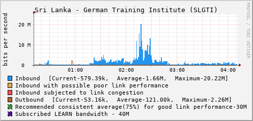Sri Lanka - German Training Institute (SLGTI) - D76574
