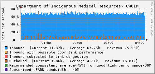 Department Of Indigenous Medical Resources- GWUIM - E1116763