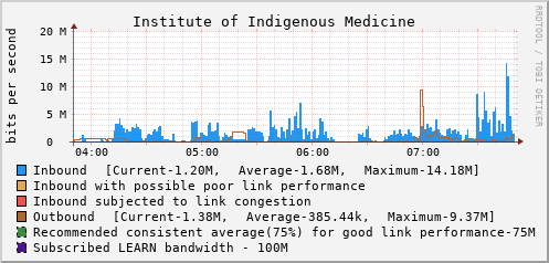 Institute of Indigenous Medicine - D65024