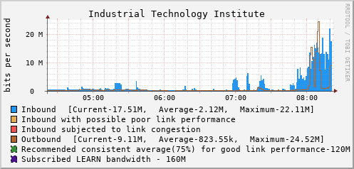 Industrial Technology Institute - D62633
