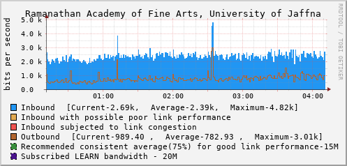 Ramanathan Academy of Fine Arts, University of Jaffna - D43329