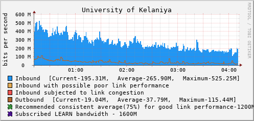 University of Kelaniya - D61428