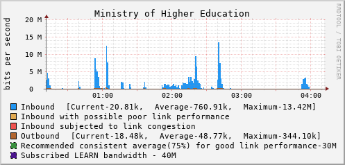 Ministry of Higher Education - D61393