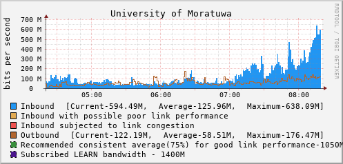 University of Moratuwa - D61427