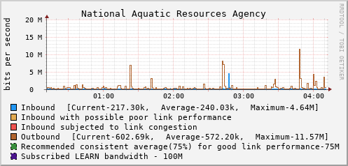 National Aquatic Resources Agency - D55971