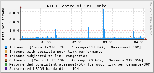 NERD Centre of Sri Lanka - D50278