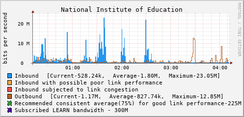 National Institute of Education - D47077
