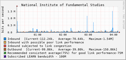 National Institute of Fundamental Studies - D50498