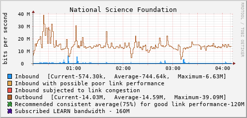 National Science Foundation - D65945
