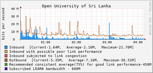 Open University of Sri Lanka - D61367