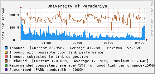 University of Peradeniya - D61429