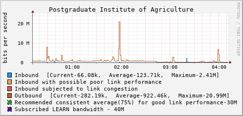 Postgraduate Institute of Agriculture - D50051