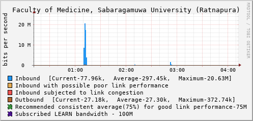 Faculty of Medicine, Sabaragamuwa University (Ratnapura) - E1103134