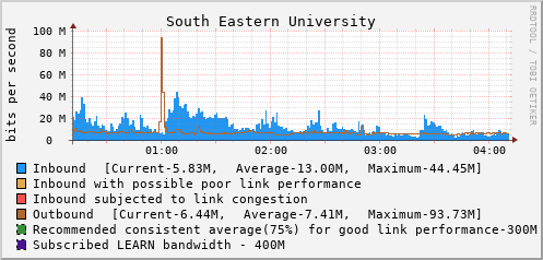 South Eastern University - D61378