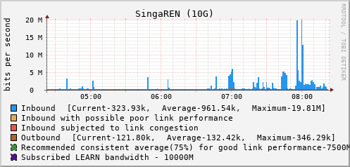 SingaREN (10G) - XXXXX