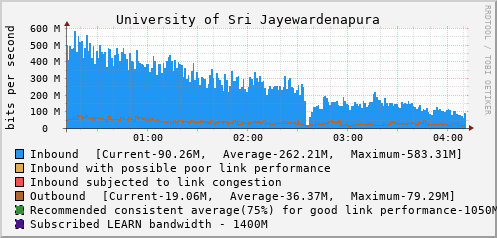 University of Sri Jayewardenapura - D61380