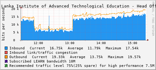Sri Lanka Institute of Advanced Technological Education - E1116886