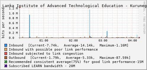 Sri Lanka Institute of Advanced Technological Education - Kurunegala - D52612