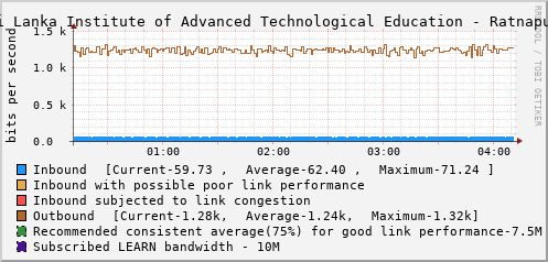 Sri Lanka Institute of Advanced Technological Education - Ratnapura - D52580