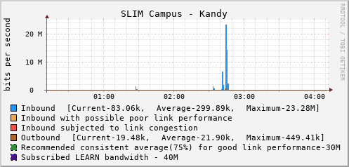 SLIM Campus - Kandy - E1117562