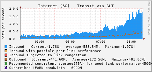 Internet (6G) - Transit via SLT - XXXXX
