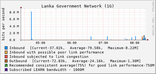 Lanka Government Network (1G) - XXXXX