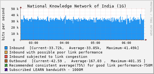 National Knowledge Network of India (1G) - XXXXX