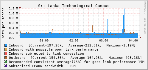 Sri Lanka Technological Campus - D80523