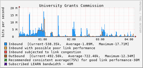 University Grants Commission - D16849