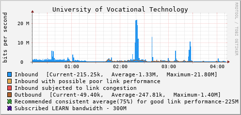 University of Vocational Technology - D90024