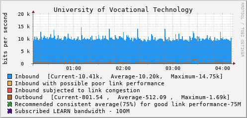 University of Vocational Technology - 994619938