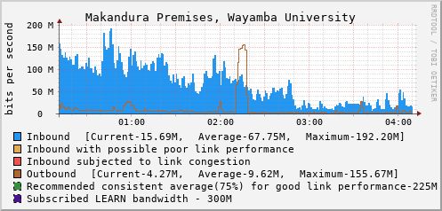Makandura Premises, Wayamba University - D61385